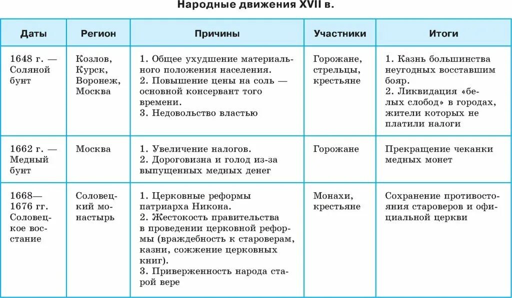 Параграф 20 21 история россии 7 класс. Народные движения в России в 17 веке таблица. Народные движения 17 век в России таблица. Народные Восстания Бунташный век таблица. Народные движения в XVII В таблица.