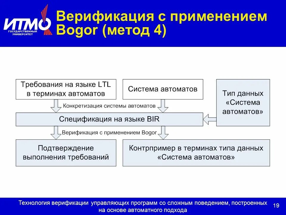 Морфологическая верификация это. Способы верификации. Способы верификации программ. Верификация это. Процедура верификации.