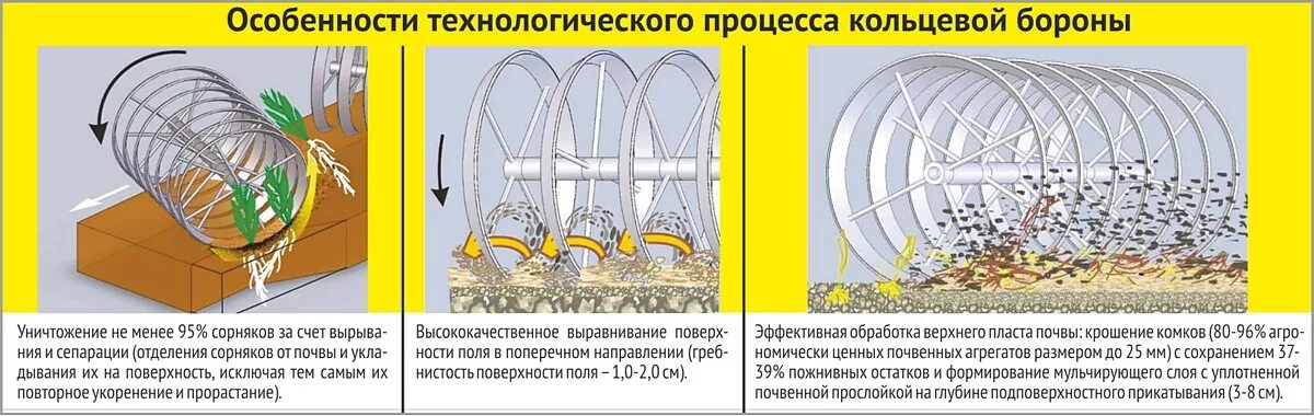 Кольцевая конструкция. Борона Кольцевая модульная «Лидер БКМЗ-3,6». Борона ротационная Кольцевая БРК 8. Борона Кольцевая КАД. Кольцевая борона БКС Лидер.