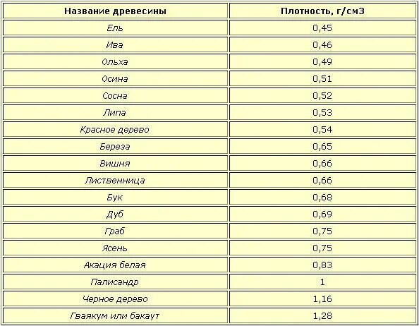 5 г см в кг м. Таблица плотности дерева разных пород. Средняя плотность древесины кг/м3. Плотность древесины таблица. Плотность дерева кг/м3.