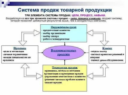 Система реализации товара