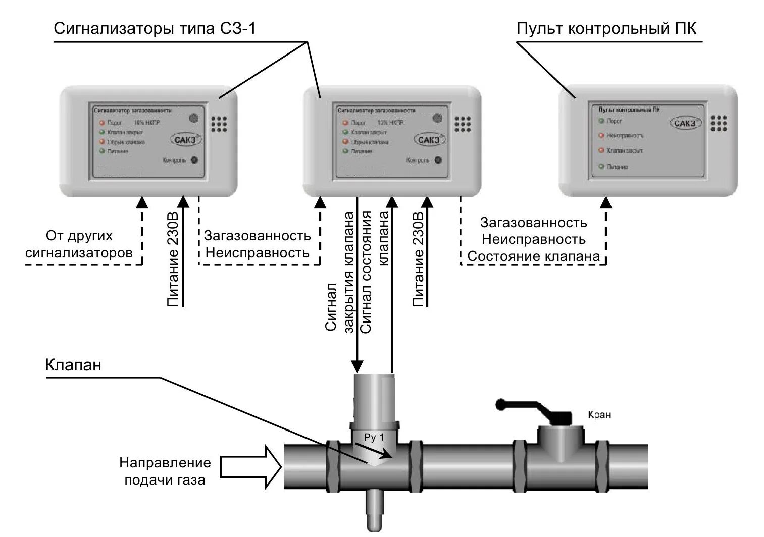 САКЗ-МК-1. САКЗ-МК -2 сигнализатор схема подключения. Схема подключения сигнализатор контроля загазованности САКЗ. Схема установки датчика загазованности.