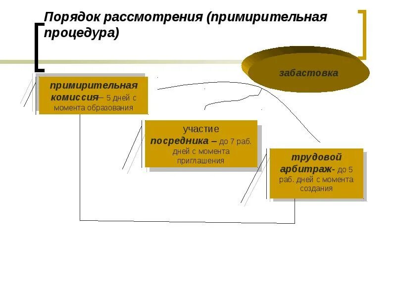 Рассмотрение спора примирительной комиссией. Примирительные процедуры схема. Примирительные процедуры в ТК. Примирительные процедуры коллективных трудовых споров. Этапы примирительных процедур в трудовом праве.