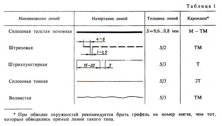 Толстая основная линия толщина. Сплошная толстая линия на чертеже. Сплошная толстая основная линия. Начертание сплошная толстая основная. Линия основная сплошная толстая это линия.