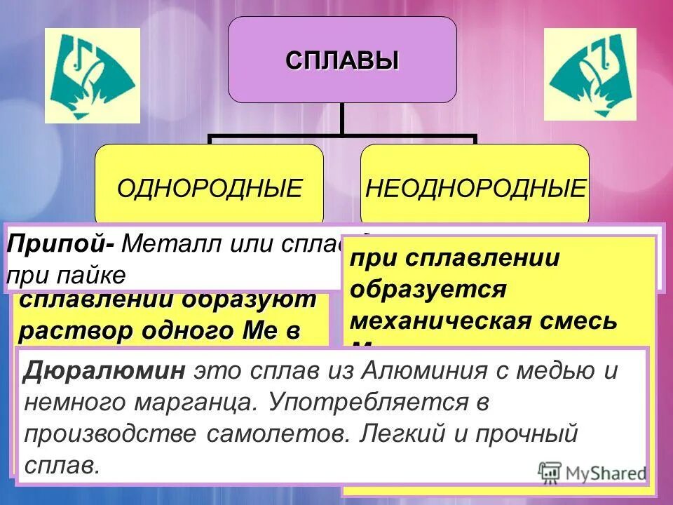 К какому классу характерны свойства. Сплав. Неоднородные сплавы. Типы сплавов образующиеся при сплавлении металлов.