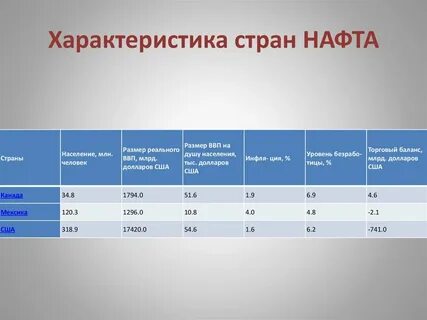 Для каких объединений построены диаграммы ес нафта