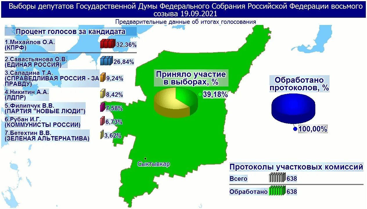 Сколько процентов проголосовало по регионам