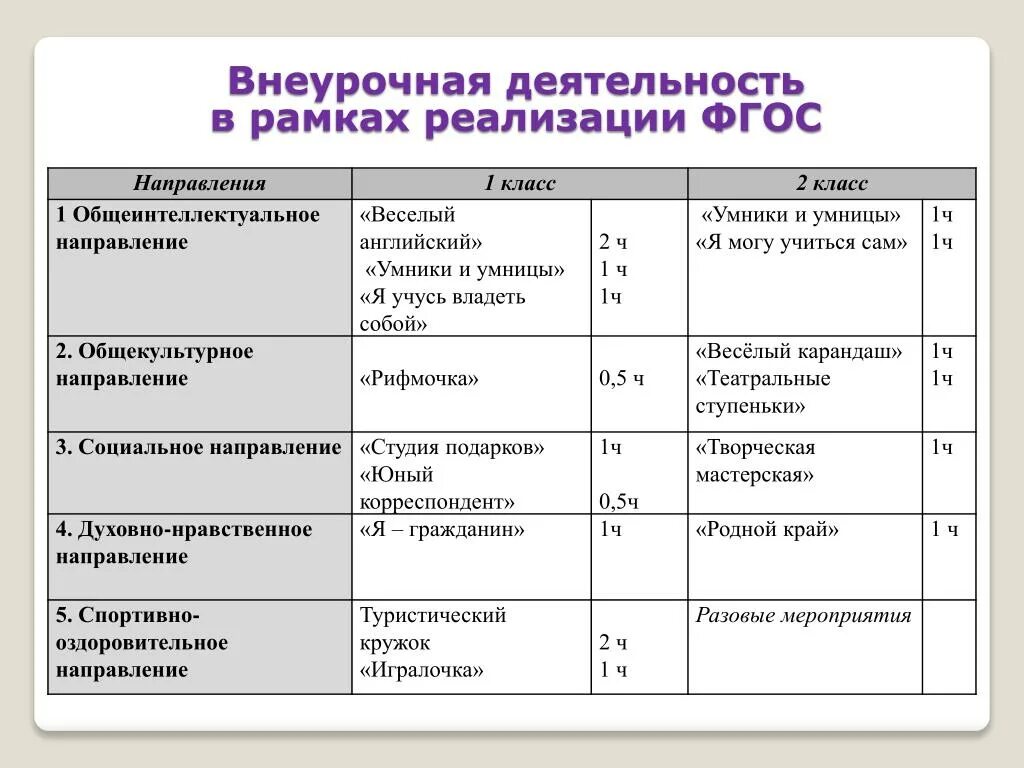 1 класса внеурочная деятельность направления. Направление внеурочной деятельности в начальной школе таблица. Направленность программы внеурочной деятельности. Направления внеурочной деятельности по ФГОС В начальной школе. Темы по внеурочной деятельности в начальной школе по ФГОС.