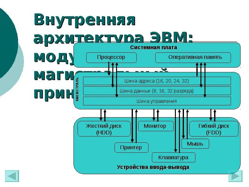 Магистрально модульный принцип эвм. Магистрально модульный принцип эвм