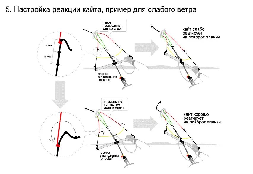 Кайт Gyro 6 с регулировкой тяги. Регулировка триммера кайт. Пятая стропа планка кайт схема. Схема обвязки планки для кайта.