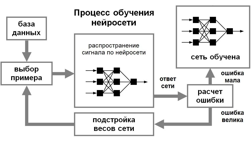 Алгоритмы нейронных сетей. Искусственная нейронная сеть схема. Алгоритм обучения нейронной сети. Принцип работы нейронной сети. Процесс обучения нейронной сети схема.