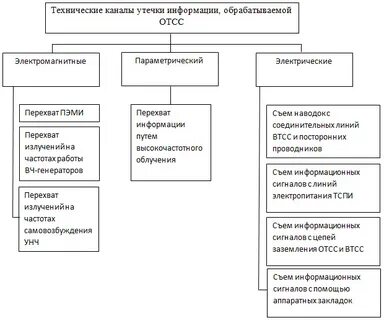 Классификация утечек