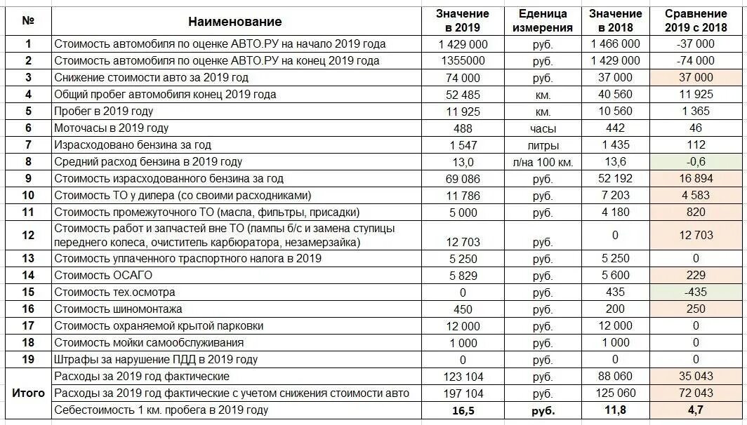 Фактический пробег. Себестоимость километра пробега автомобиля таблица. Затраты на содержание автомобиля в год по маркам автомобилей. Стоимость владения автомобилем таблица. Таблица стоимости пробега 1 км автомобилем.