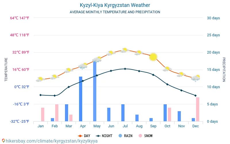 Средняя температура Кызыла. Киргизия климат по месяцам. Киргизия средняя температура. Кызыл средние температуры.