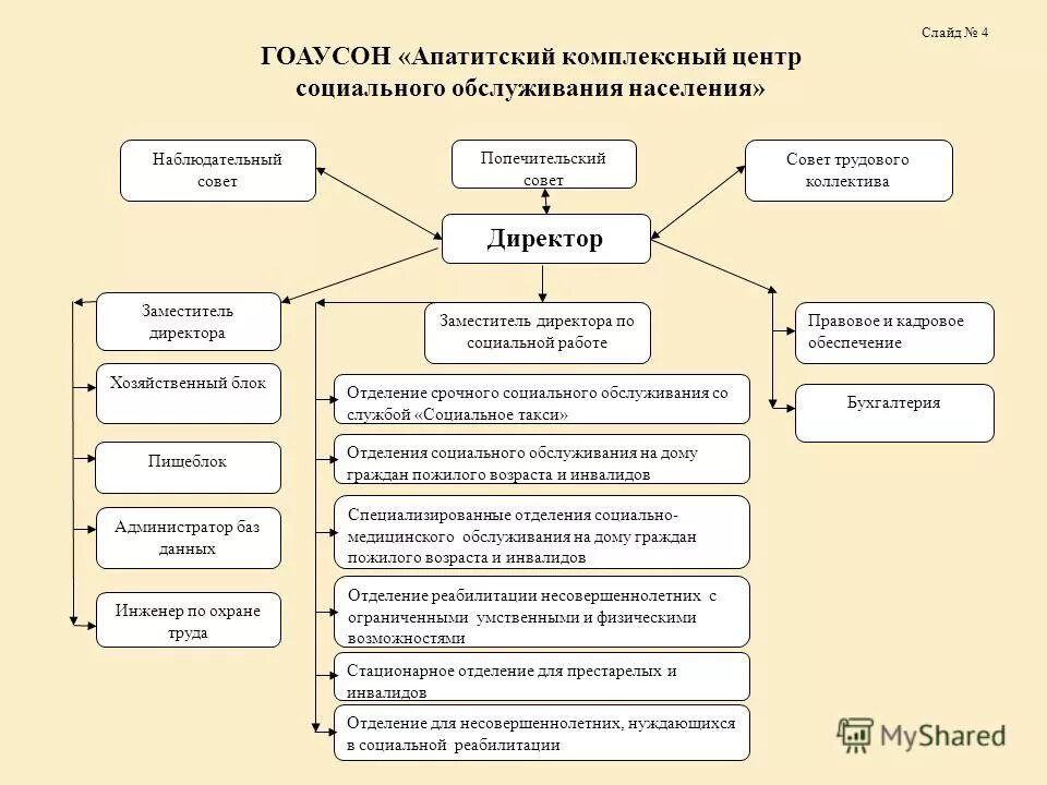 Отделение срочного социального обслуживания кцсон. Планирование работы учреждения социального обслуживания. Комплексный центр социального обслуживания населения. Направления социальной работы с пожилыми. Организационная структура усзн схема.