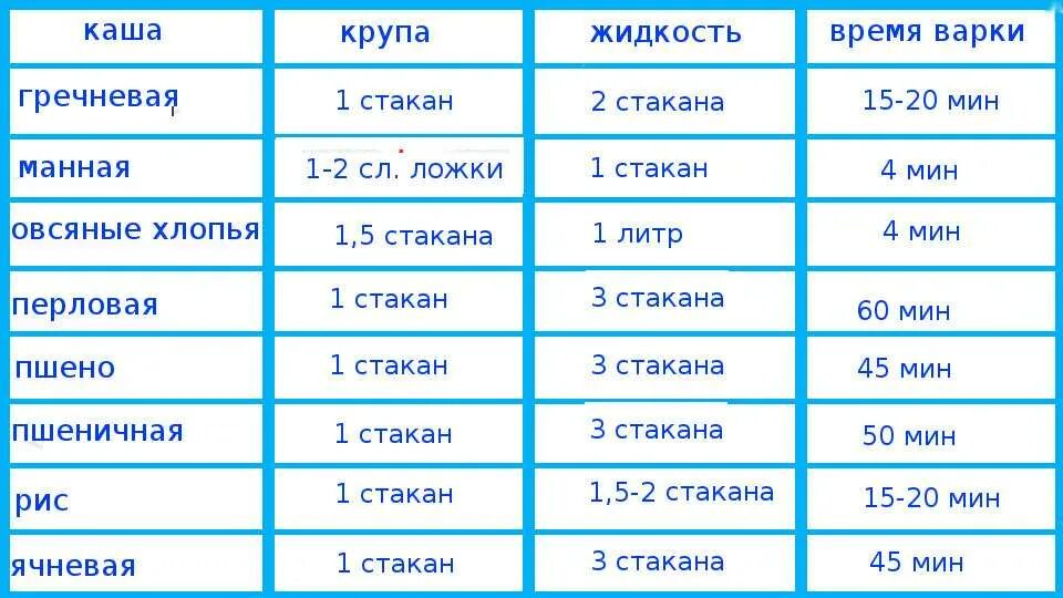 Пропорции круп и воды для каши таблица. Соотношение крупы и воды при варке каш таблица. Пропорции каши и молока таблица. Соотношение крупы и молока при варке каш таблица.