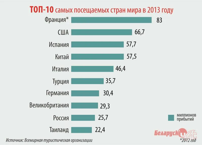 Топ самых популярных стран. Список туристических стран. Рейтинг стран туризм. Самые популярные туристические направления. Страны лидеры по туристам