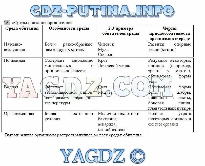 Биология 7 класс таблица учебник Пасечник. Домашнее задание по биологии. Среды обитания организмов таблица биология. Биология 5 класс параграф 5 таблица.