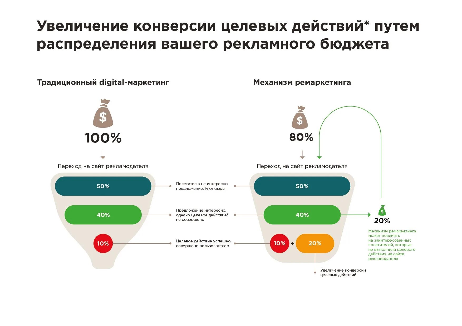 Повышение конверсии сайта. Повышение конверсии. конверсия в целевое действие это. конверсия продаж. конверсия сайта.