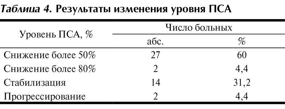 Пса норма при раке. Нормальные показатели анализа пса. Анализ крови пса Свободный норма. Таблица норм общего анализа пса. Показатели анализа крови пса по возрасту.