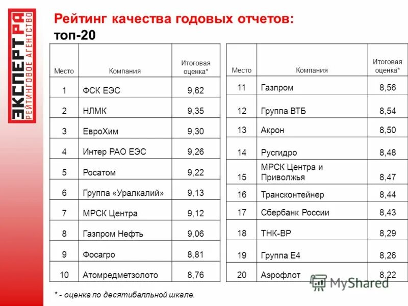 Рейтинг производителей стабилизаторов. Список топовых ювелирных компаний. Рейтинги компаний эксперт ра. Список качества ТВ. Рейтинг производителей инструмента по качеству.