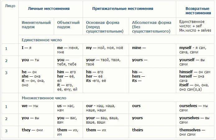 His перевод. Местоимения в английском языке таблица с переводом. англ местоимения таблица. английские местоимения таблица с переводом и транскрипцией. таблица местоимений англ яз.