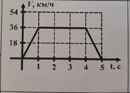 График v 7 t
