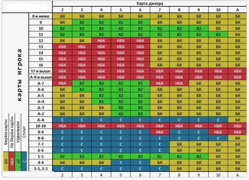 Игры 21 на русском. Стратегия игры в блэкджек 21. Blackjack Базовая стратегия. Блекджек Базовая стратегия таблица. Блэк Джек тактика таблица.