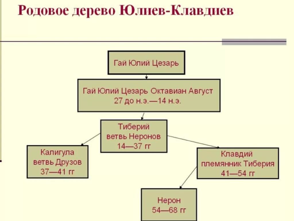 Как изменилось правление в риме. Схема династии Юлиев Клавдиев Императоры. Схема правителей древнего Рима. Императоры Рима таблица. Императоры древнего Рима хронология.