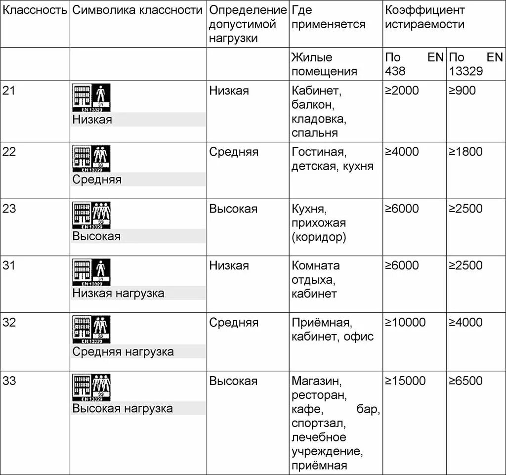 Класс прочности ламината 33. Класс защиты ламината 33. Классификация прочности ламината. Класс прочности ламината таблица.