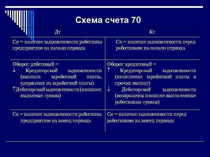 Через 70 счет. Структура 70 счета бухгалтерского учета. Схема счета 70 расчеты с персоналом по оплате труда. Схема счета 70 бух учет. Характеристика 70 счета бухгалтерского.