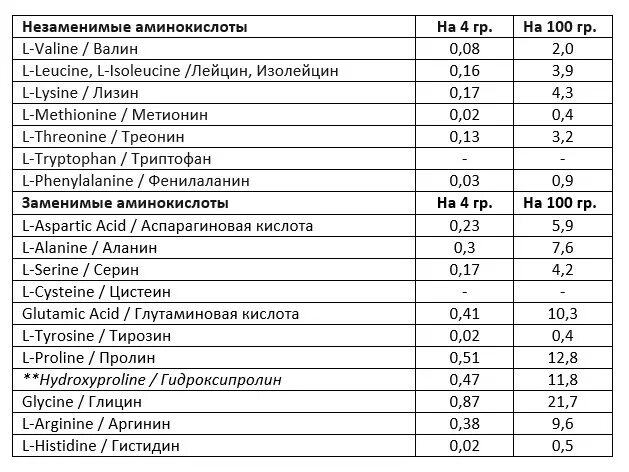 Молоко сухое аминокислотный состав. Аминокислоты в пищевой промышленности. Почему белки называют полипептидами. Как называть полипептиды. Глобулины состав аминокислот.