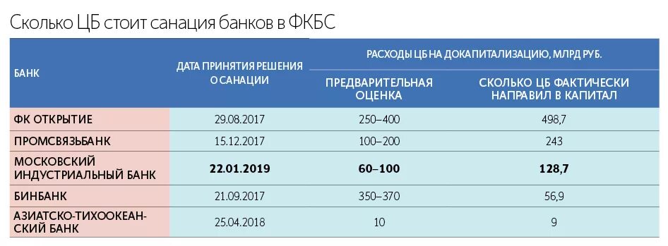 Сколько стоит россия в банке. Фонд консолидации банковского сектора. ФКБС санация. Фонд консолидации банковского сектора банки. Санация банка открытие.