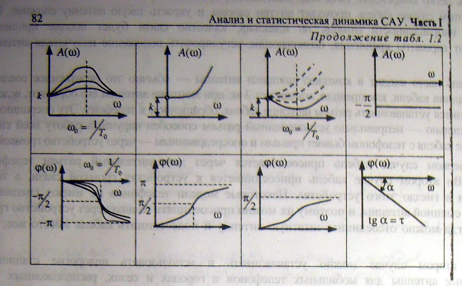 Методы статистической динамики. Изодромное звено АЧХ. Изодромное звено передаточная функция. АЧХ изодромного звена. Изодромное звено Тау.