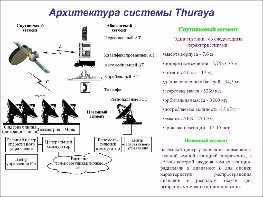 Связь осуществляется между земными станциями которые