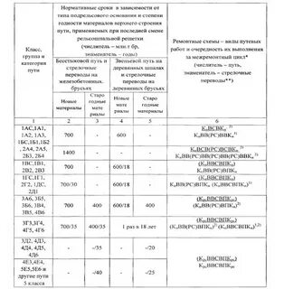 Периодичность ремонта оборудования
