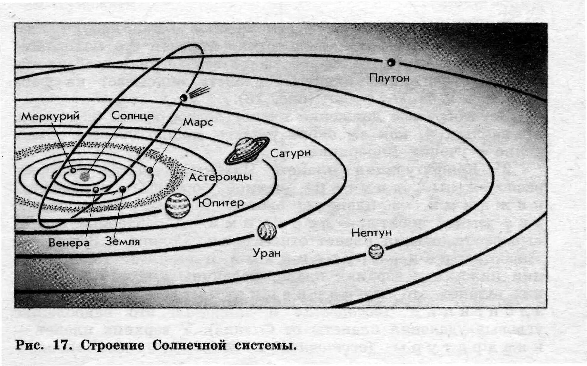 Орбиты планет солнечной системы схема. Наклон орбит планет солнечной системы. Схема вращения планет солнечной системы. Схема орбит планет солнечной системы.