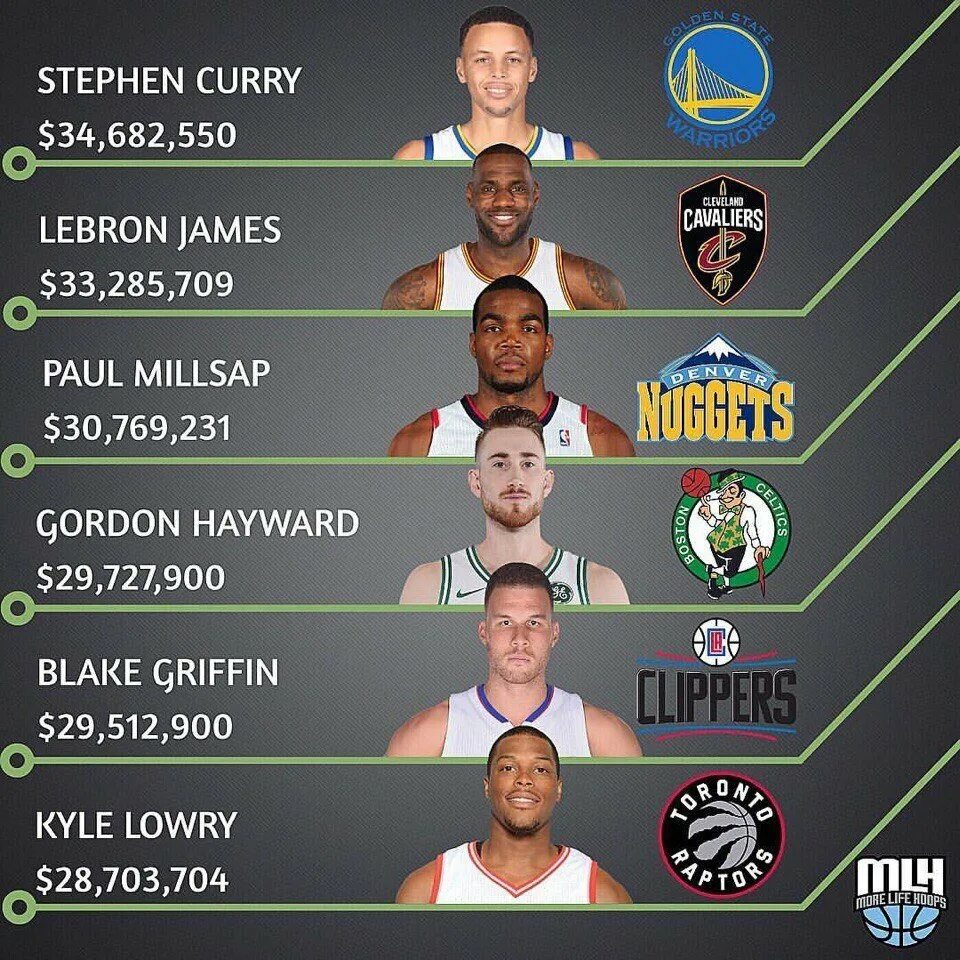 Зарплаты в нба. Зарплаты игроков нба. таблица nba игроков. игроки нба список. зарплата в баскетболе.