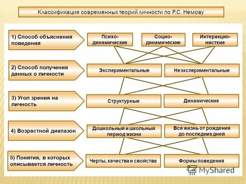 Современные теории личности. Классификация теорий личности. Классификация концепций личности. Классификация современных теорий личности. Теория личности по Немову.