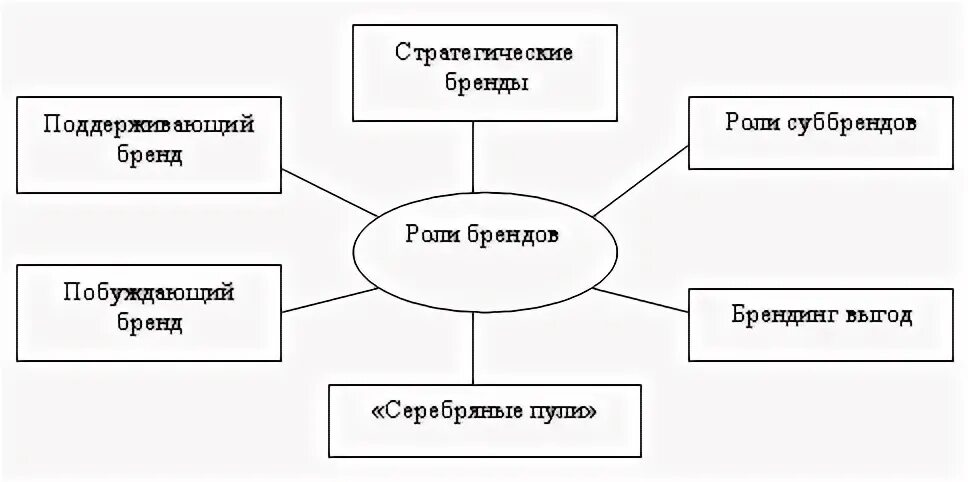 Роль марка