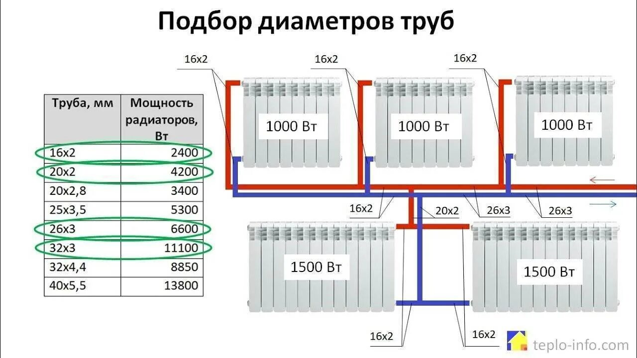Рассчитать диаметр трубы для отопления дома. Как рассчитать диаметр трубы для отопления. Схема гидравлического расчета системы отопления. Толщина труб в системе отопления. Расчёт диаметра трубы для отопления.