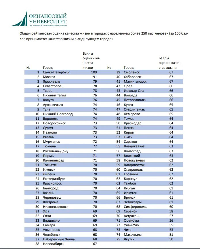 Список городов России по качеству жизни. Города России по уровню жизни 2022. Список городов России по уровню жизни 2022. Города России по уровню жизни 2021.