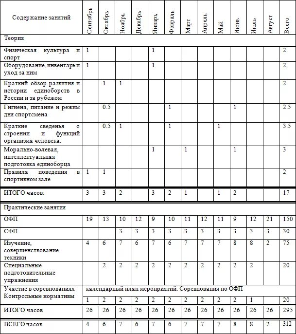 Содержание подготовки спортсмена. Протокол хронометрирования учебно-тренировочного занятия. Протокол хронометрирования занятия по физической культуре таблица. Годовой учебный план тренировочных занятий по настольному теннису. Годовой план график по физкультуре 10 класс.