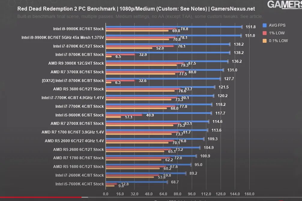 ПРОЦЕСССОРAMD Ryzen 5 3600, Core i5 6600k. Intel Core i7 ФПС В играх. Бенчмарк тест. Бенчмарк для CPU.