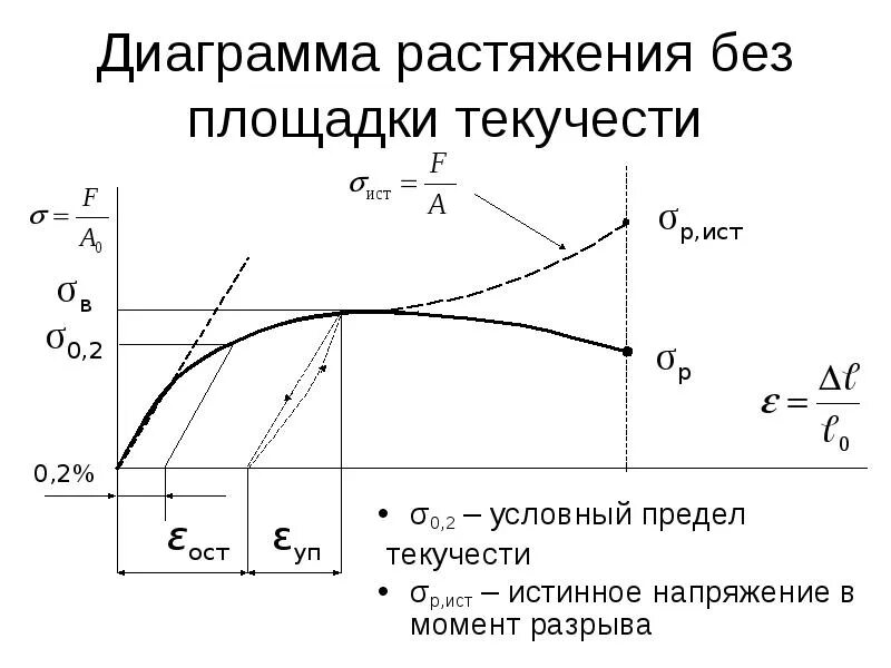 Предел текучести пластичного материала. Условный предел текучести 0.2. Диаграммы растяжения арматурных сталей. Предел текучести по диаграмме растяжения.