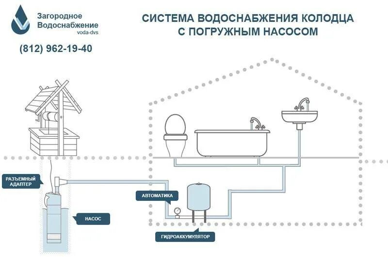 Система водоснабжения технология. Схема водоснабжения погружной насос колодец. Схема домашнего водопровода из колодца. Схема системы водоснабжения частного дома с погружным насосом. Схема подключение водопровода в частном доме колодец.