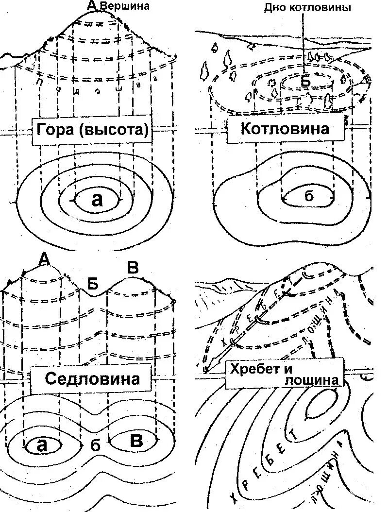 Сущность изображения горизонталей