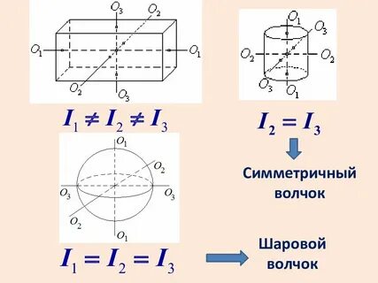 Движение волчка