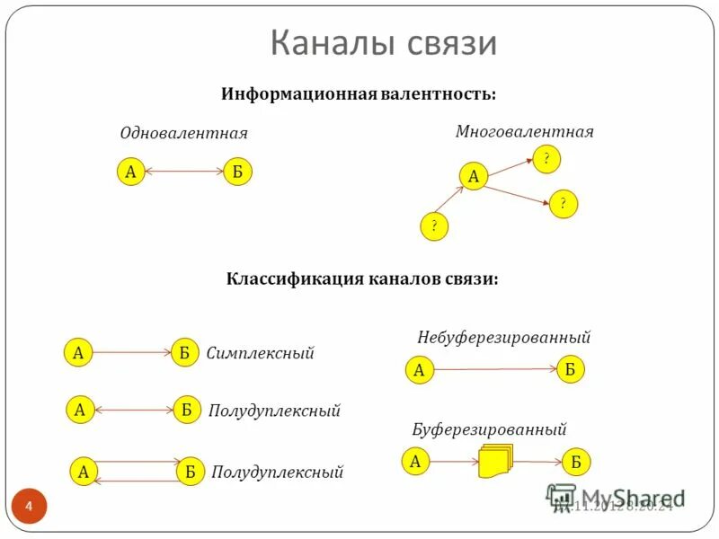 Симплексный канал связи. Симплексная дуплексная и полудуплексная связь. Симплексная связь примеры. Классификации каналов связи симплексные.