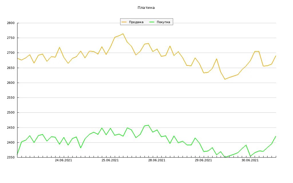 Динамика платины Сбербанк. Котировки платины. График платины. Котировки драгоценных металлов на сегодня.